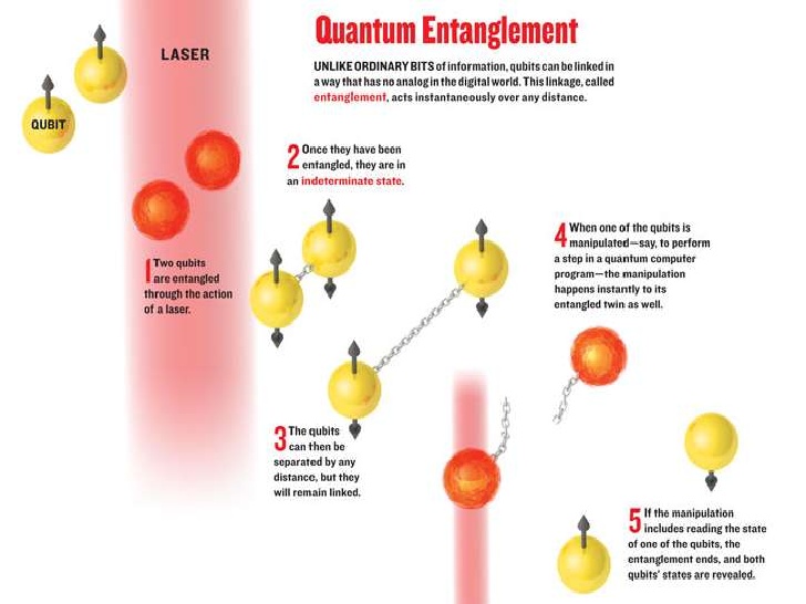 Quantum Entanglement Microwave